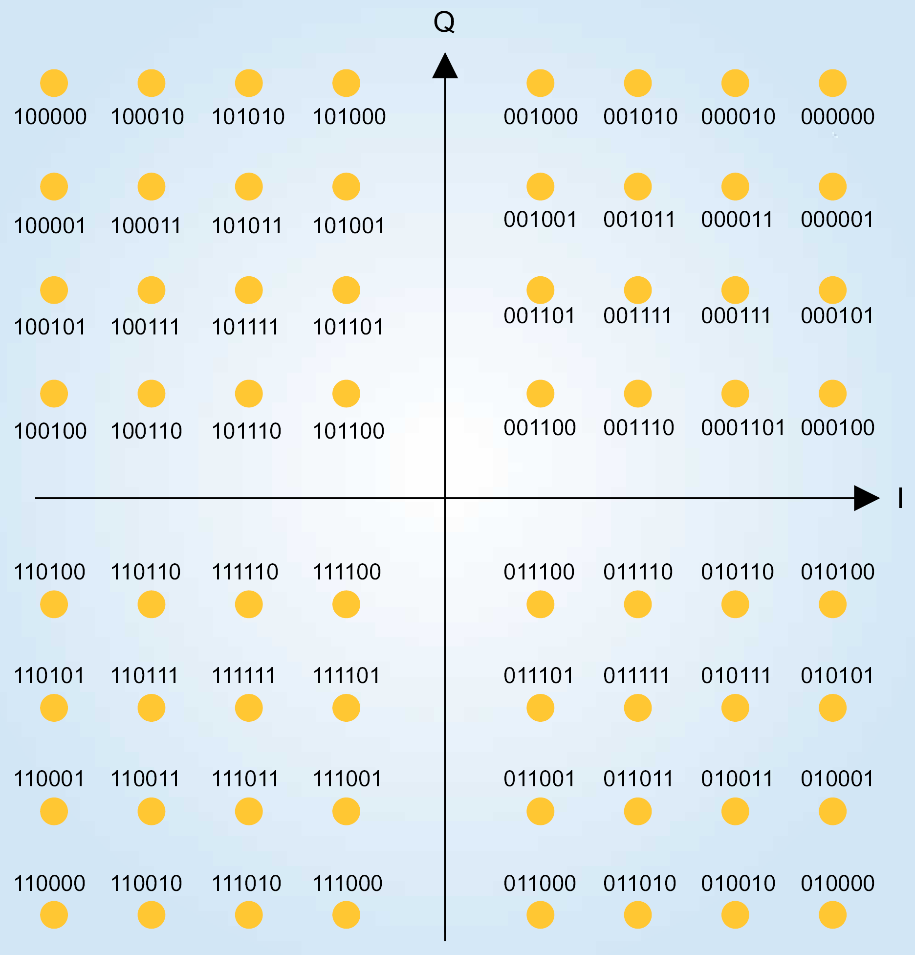 10.6 Modulace 64-QAM použitá na každé nosné (Grayův kód)