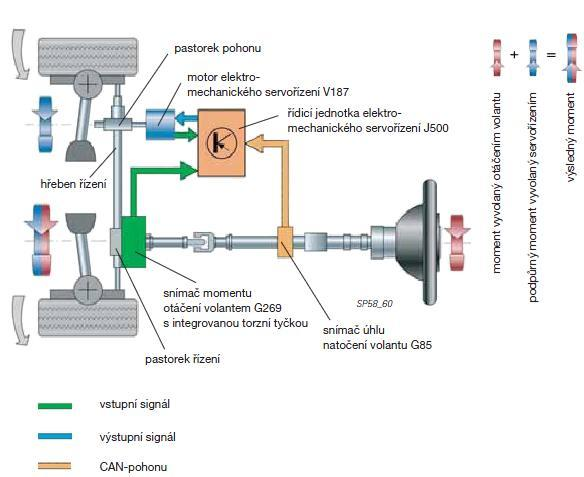 Princip elektromechanického servořízení řízení a měření 7 / 14 Při natočení volantu dochází ke zkroucení torzní tyčky integrované ve snímači G269 Signál odešle do řídicí