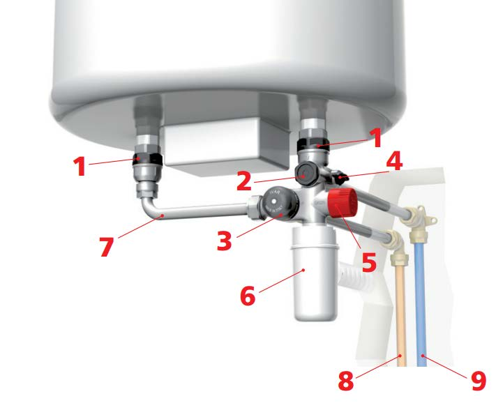 8) Popis zapojení: 1) dielektrické fitinky 2) zpětná klapka na přívodu studené vody 3) nastavování termostatického směšovacího ventilu 4) uzavírací kohout studené vody 5) pojistný ventil s možností