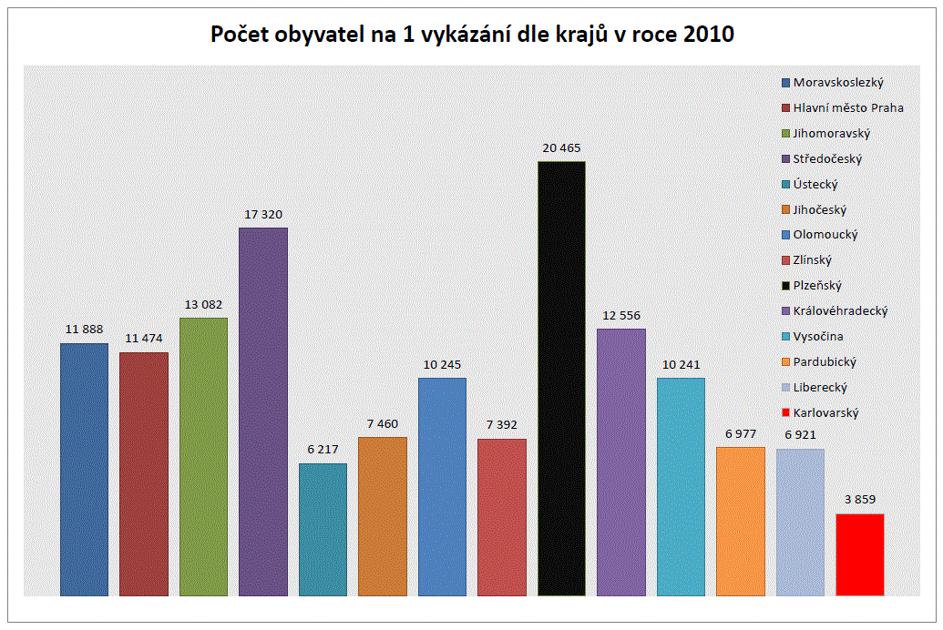 Zajímavé je porovnání dlouhodobého pořadí krajů dle přepočtu 1 vykázání na počet obyvatel. Na čele se pravidelně objevuje Karlovarský a Ústecký kraj.