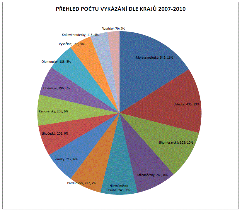 Graf č.2 2.4 Zákony na ochranu před domácím násilím Zákon číslo 135/2006 Sb.