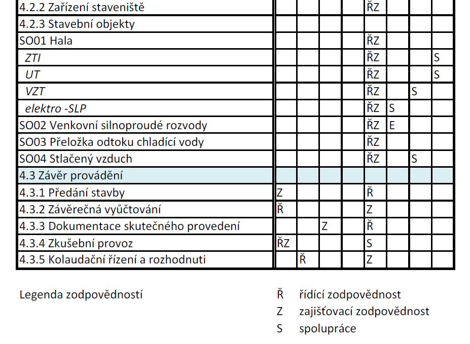 Tab. 7-1: Matice