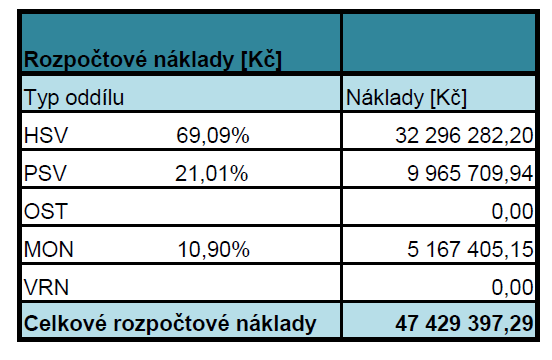 Označení podle sborníku RUSO 2013 81124 Haly výrobní; montované z dílců betonových tyčových Průměrná cena na měrnou jednotku: 3206 Kč/m 3 Obestavěný prostor: 19188 m 3 Rozpočtové náklady: 61 516