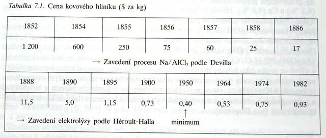 B ve sloučeninách tvoří kovalentní vazby, v oxidačním stupni +III (výjimečně +II), kationty B 3+ však neexistují (vysoká I III ), velmi často se jedná o vazby elektronově deficitní Al stříbrobílý,