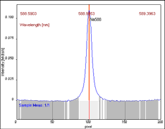 Vysoké spektrální rozlišení spektrum Ni - Hollow Cathode Lamp při 232.0 nm ( Intensitron, 25 ma ), rozlišení 1.