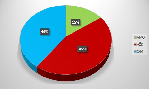 4 VLASTNICKÁ STRUKTURA (STAV K 31.3.2016) Vlastníky společnosti jsou právnické osoby: ArcelorMittal Ostrava a.s. 15% CMODUL, spol. s r.o. 40% AŽD Praha s.