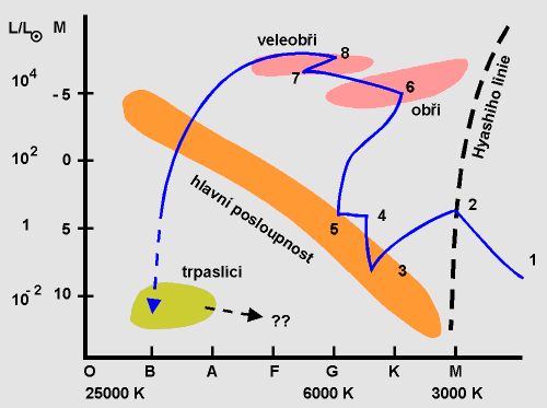 9/38 Bouřlivý život hvězdných vysloužilců Hertzsprungův Russelův (HR) diagram. Vodorovná osa: spektrální třída (teplota).