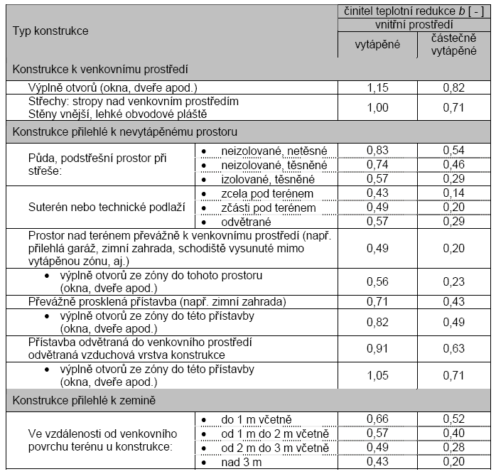 metoda rovnováhy tepelných toků Pro sousední budovu (nevytápěnou, vytápěnou na nižší teplotu)