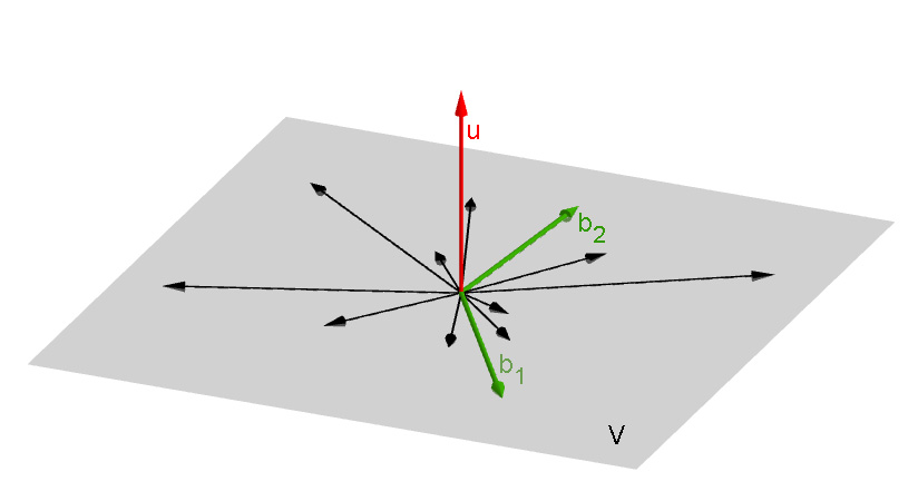 9 Kolmost vektorových podprostorů Od kolmosti dvou vektorů nyní přejdeme ke kolmosti dvou vektorových podprostorů.