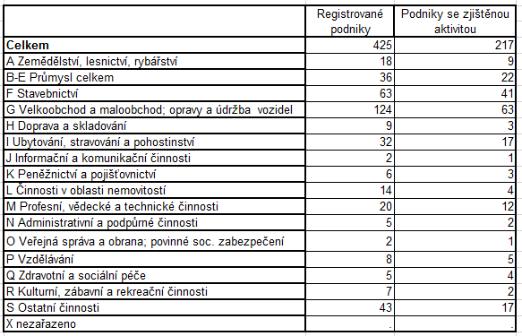 Podnikatelské subjekty podle převažující činnosti Zdroj: ČSÚ rok 2015 Za klíčové subjekty v obci lze jednoznačně zařadit do roku 2013 firmu Josef Dvořák IZOPOL.