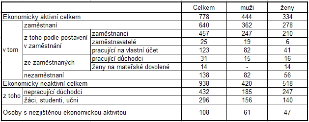 Struktura podnikatelských subjektů podle odvětví v obci Dolní Poustevna v roce 2013 Zaměstnaných osob bylo dle Sčítání obyvatelstva z roku 2011 celkem 640 osob (údaje o zaměstnaných osobách jsou dále