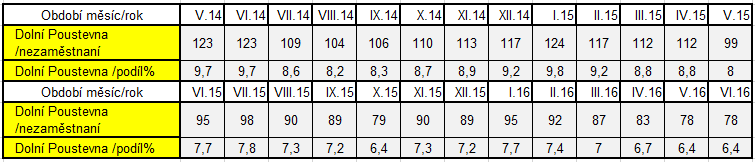 Míra nezaměstnanosti na konci roku 2015 dosahovala 7,2 %. Tato hodnota je o celé 1,35 % nižší než hodnota pro celé ORP Rumburk. Zároveň je to čtvrtá nejmenší nezaměstnanost v celém území daného ORP.