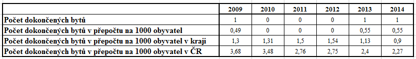 Vývoj bytové výstavby v obci Dolní Poustevna v období 2009-2014 Zdroj: ČSÚ Za období 2009 2014 byla v obci dokončena výstavba celkem 3 bytových jednotek.