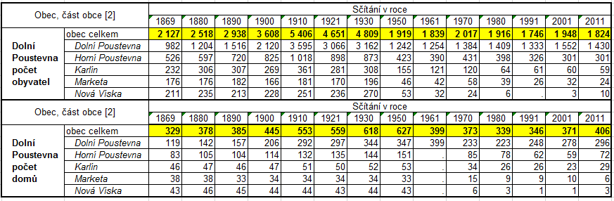 2. Obyvatelstvo Demografická situace Počet obyvatel, vývoj Počet a věkové složení obyvatel k 31. 12. 2015 Zdroj: ČSÚ Celkový počet obyvatel ke dni 31.12.2015 byl 1811 osob.