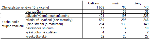 Přirozený přírůstek / úbytek, migrační saldo Zdroj: ČSÚ V rámci vývoje počtu osob ve městě je zde patrný úbytek obyvatel.