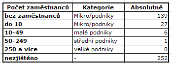 3. Hospodářství Ekonomická situace V obci bylo k 31.12.2015 evidováno 425 ekonomických subjektů, pouze 217 je však k tomuto datu aktivní.