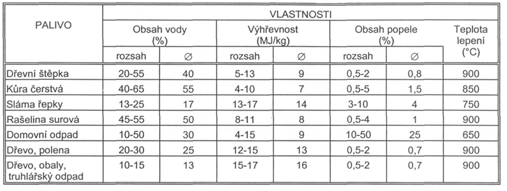 Termíny Výhřevnost -množství tepla, uvolněného dokonalým spálením jednoho kilogramu paliva při stejné teplotě, vodní pára nezkondenzuje Spalné teplo -je množství tepla, které se uvolní dokonalým