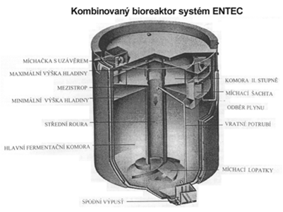 Zjednodušené schéma bioplynové stanice fermentor sběrná nádrž zásobník zpracované biomasy plynojem kogenerační jednotka www.ekowatt.