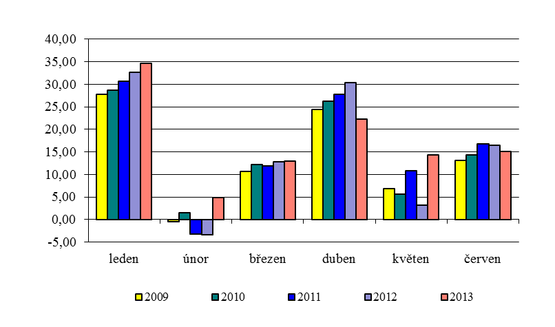 Graf č. 21: Meziroční srovnání měsíčního inkasa DPH (v mld.