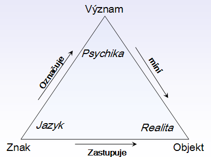 Odbočka - filozofická ontologie Ontologie - věda