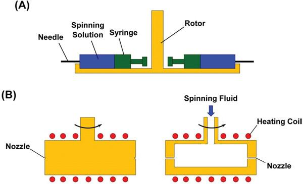 Forcespinnig Cetrifugal spinning Odstředivé zvlákňování Jehlové - tryskové X. Zhang and Y.