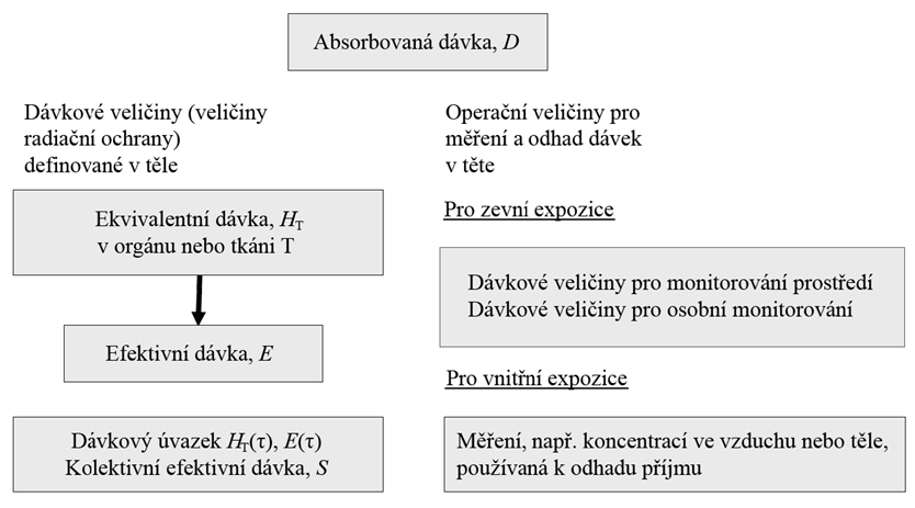 Systém veličin pro dávkové limity a