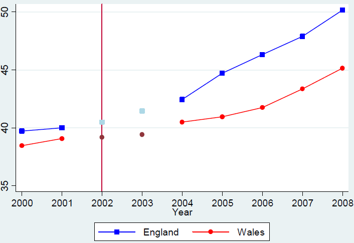 Průměr ze zkoušek GCSE ve školách Výsledky v grafech: Obrázek 1: Průměr ze