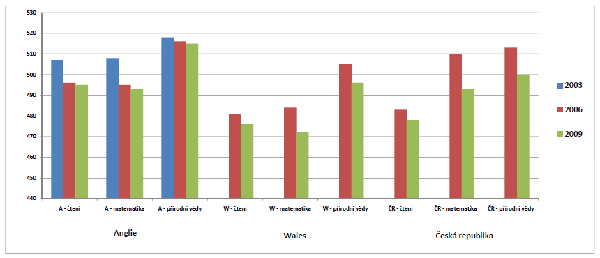 Obrázek 3: Výsledky testování PISA v Anglii, Walesu a ČR v letech 2003, 2006, 2009.