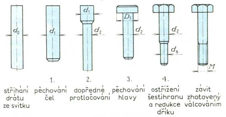 PROTLAČOVÁNÍ POSTUP VÝROBY ŠROUBU PROTLAČOVÁNÍM VÝCHOZÍ