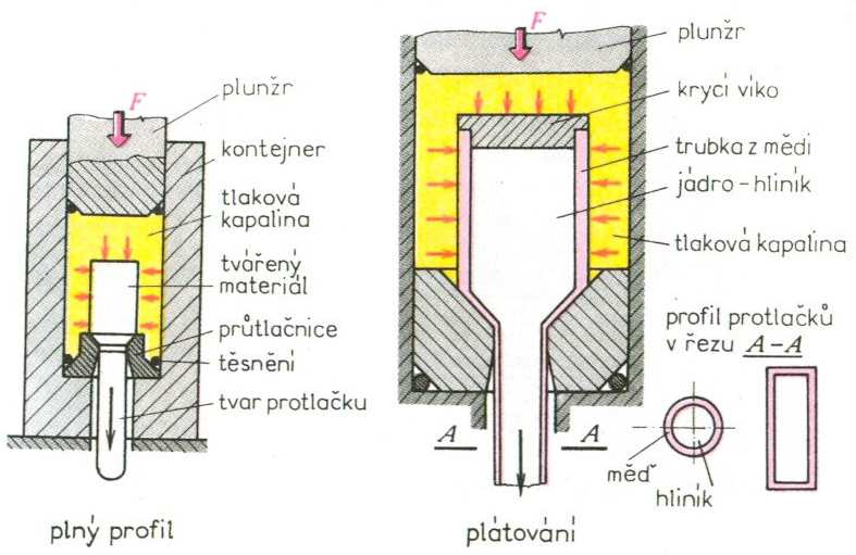 hydrostatické