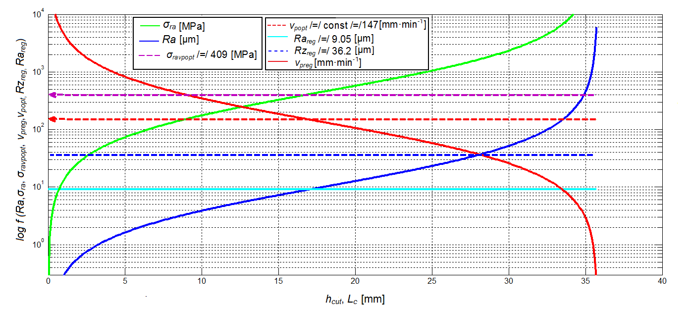 On-line řízení a automatizace AWJ Průběhy analyzovaných funkcí technologie s flexibilním