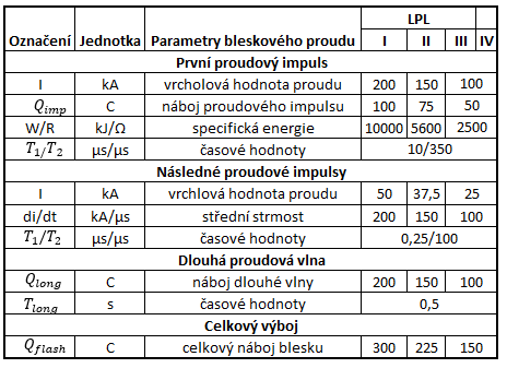 Účinky blesku 18 Tabulka 1: Maximální parametry bleskových výbojů v závislosti na LPL [2] 2.