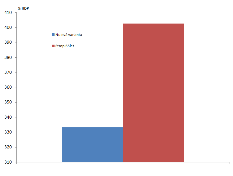 Graf 12 Výše celkového implicitního dluhu, v % HDP Zdroj: MPSV V porovnání s Nulovou variantou dosahuje indikátor Relativní implicitní dluh u osob nově vstupujících do systému výrazně vyšších hodnot,