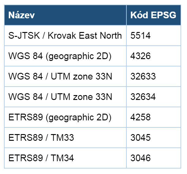Závěrečná doporučení Souřadnicové systémy používané pro výdej souborů rastrových a vektorových dat ČÚZK: Používejte v detailu (tedy
