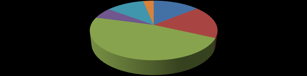 Z následující tabulky č. 7 a následného koláčového grafu vyplývá, že nejvíce úředníků, kteří získali osvědčení, bylo z městských úřadů (625 = 47,3%), nejméně pak z úřadů městských obvodů (42 = 3,2%).