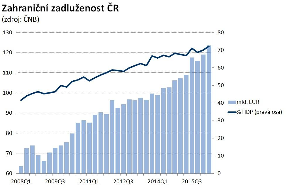 23. září 2016 ČR dluží v zahraničí čím dál víc Petr Dufek Zahraniční dluh ČR již dosáhl téměř 3,4 bilionů korun. Zahraniční investoři mají velký zájem o české státní dluhopisy.