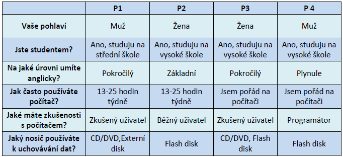 Jsem programátor, s počítačem mám velmi dobré zkušenosti, běžně instaluji a používám různý doplňující software, samostatně řeším problémy na pc. Jaký nosič používáte k uchovávání dat?