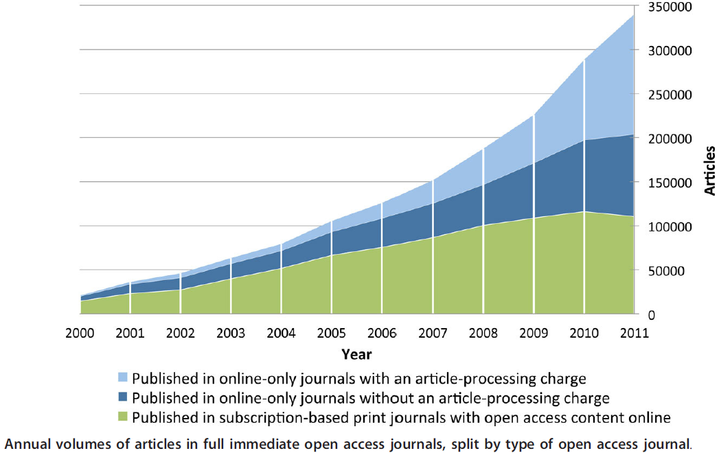 Výrazná akcelerace Open Access publikací a