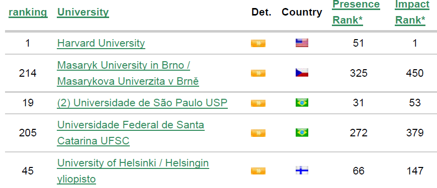 Openess Rank 1 2 3 4 5 Masarykova univerzita v hodnocení dostupnosti publikací v žebříčku Webometrics 2013 Druhé místo celosvětově v parametru Openess (The global effort to set up institutional