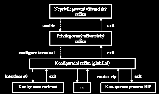 Přechody