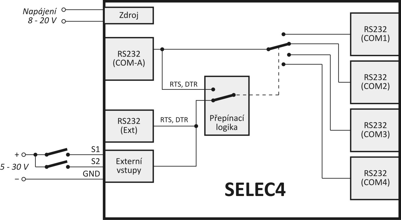 ZÁKLADNÍ INFORMACE P o p i s Selec4 je přepínač jedné RS232 na jednu ze čtyř linek RS232.