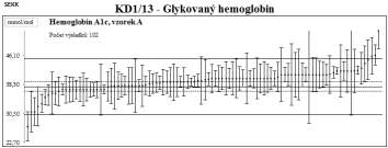 CRP POCT (ČR) Naprosto šokující výsledky jsme obdrželi od jednoho účastníka, který uvedl (po přepočtu faktorem 0,6) koncentraci ve vzorku A = 5338,2 mg/l