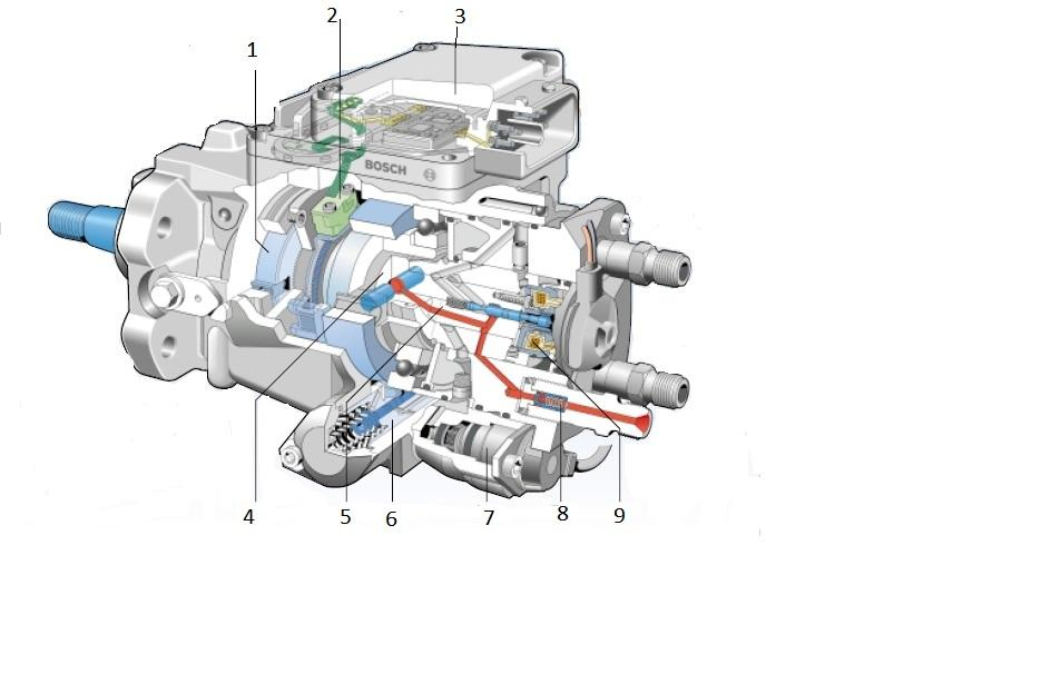 Obr.3 Rotační vstřikovací čerpadlo s axiálním pístem [1] 1-dopravní čerpadlo, 2-kladky, 3-vačkový kotouč, 4-axiální píst, 5- elektromagnetický vysokotlaký ventil, 6-výtlačný ventil, 7-přesuvník