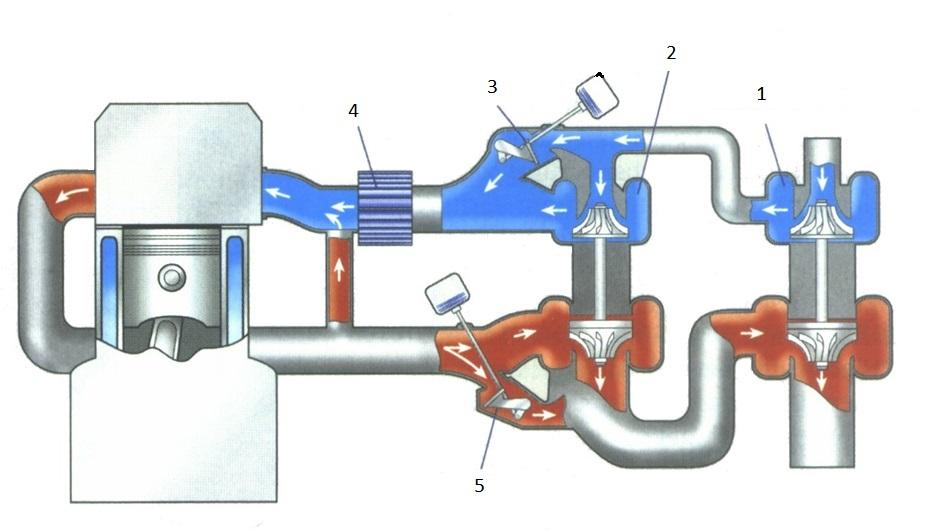 také ke zvýšení celkového plnícího tlaku. Druhé turbodmychadlo může být navíc opatřeno regulací. Systém plnění pomocí dvou turbodmychadel používá například firma John Deere.[2] Obr.