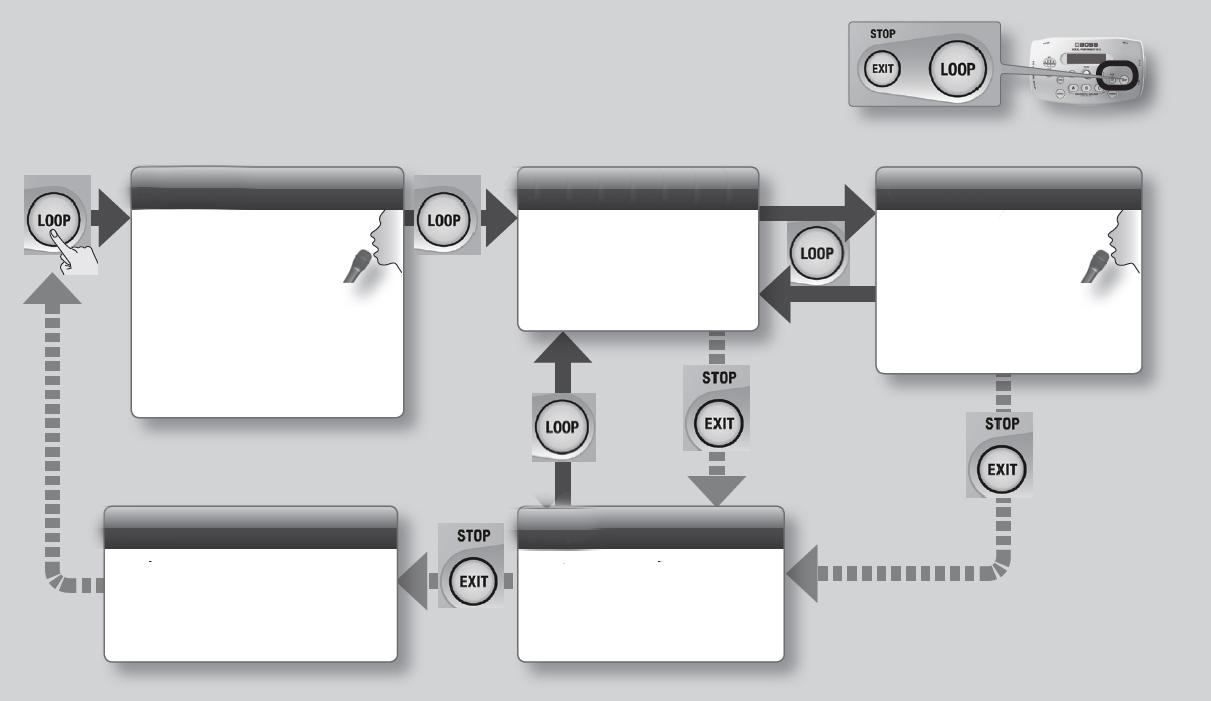 Použití frázové smyčky Použijete-li tlačítko [LOOP], můžete zvuky vrstvit několikerým nahráváním a přehráváním.