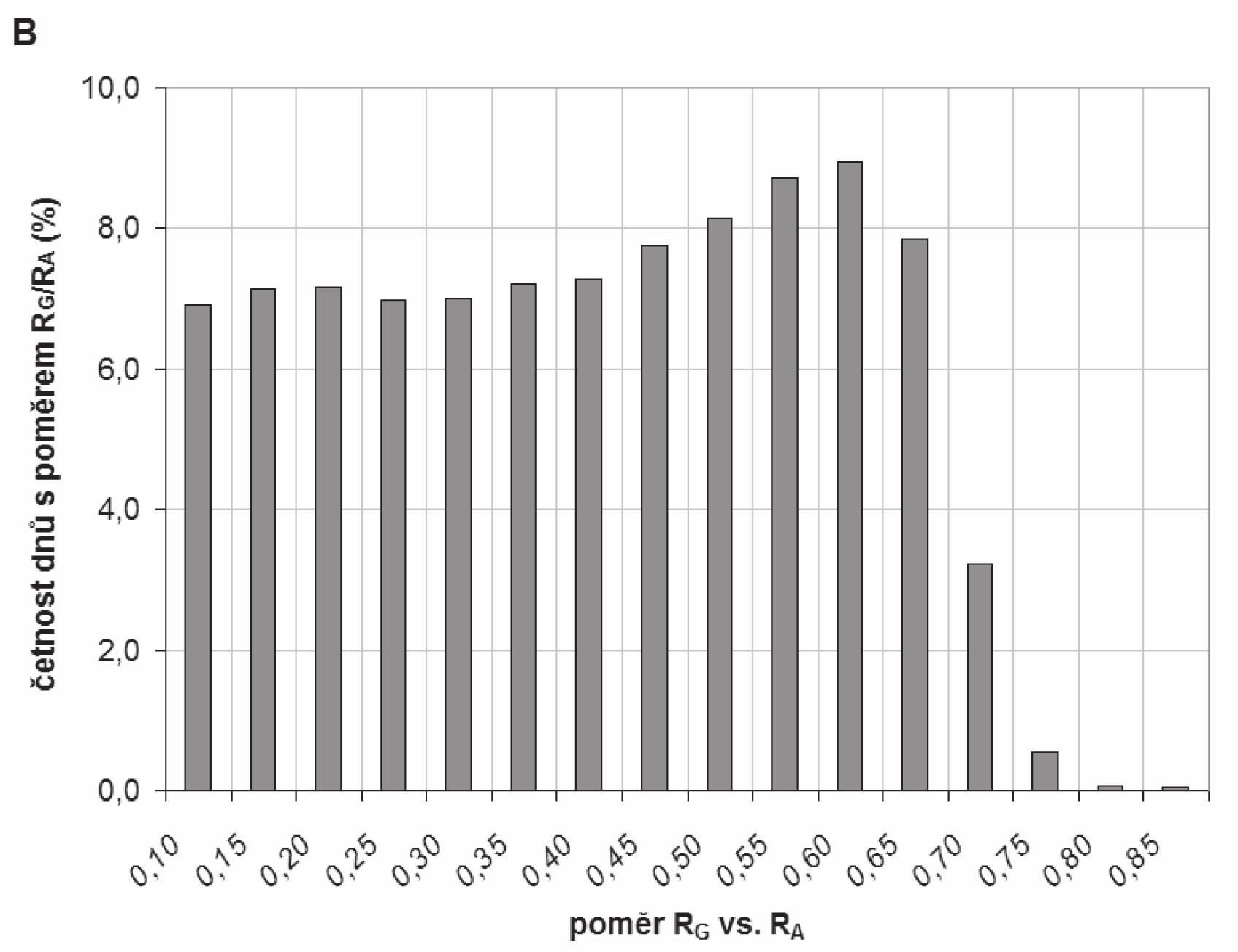 Využití denních teplotních extémů a úhrnu srážek k odhadu globálního slunečního záření 17 Oba statistické ukazatele byly vypočteny pro jednotlivé měsíce a roční úhrny v celé databázi stanic a jsou