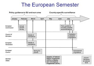 Evropský semestr Leden- zpráva EK Březen závěry Rady Duben