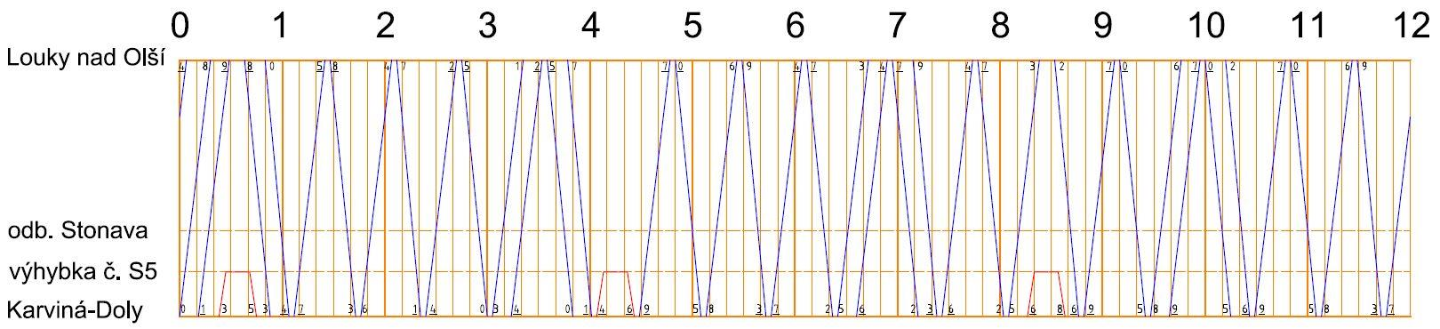 Obr. 23: Varianta III - Schéma provážení vlaků Opět bylo využito svazkování k dosažení většího počtu vlakových tras.
