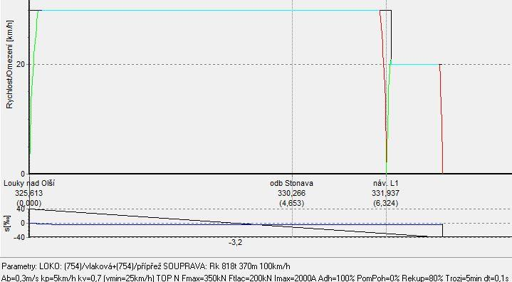 Obr. 27: Varianta IV. - Dynamika jízdy soupravy 2x742: Karviná-Doly - Louky nad Olší Tab. 26: Varianta IV.