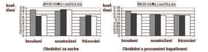 SI VUT BAKALÁŘSKÁ PRÁCE List 11 Mazací účinek Médium vytváří na povrchu obrobku a nástroje vrstvu, která snižuje tření mezi nástrojem a obrobkem.